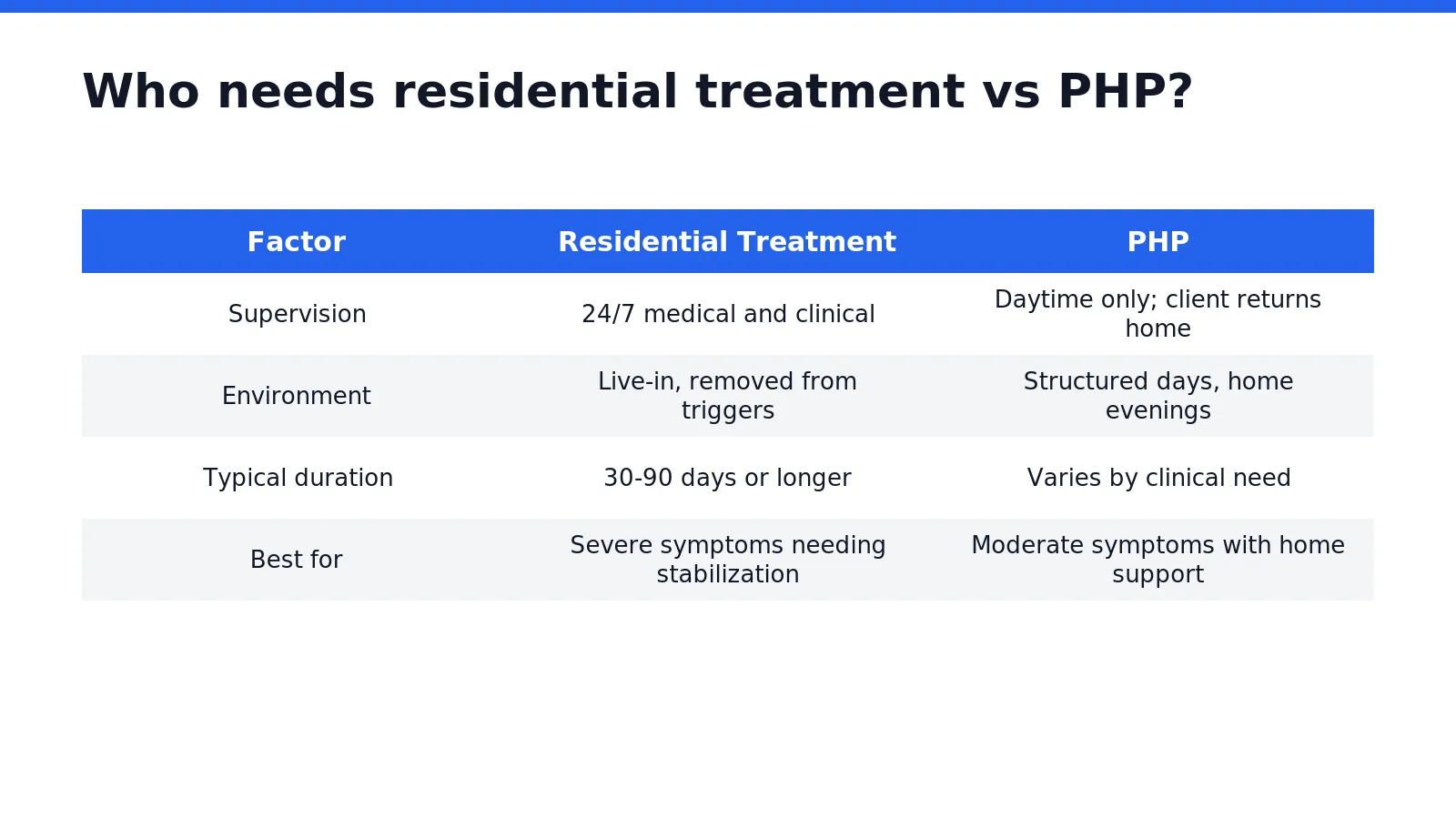The choice between residential vs partial hospitalization depends primarily on the severity of a client's
